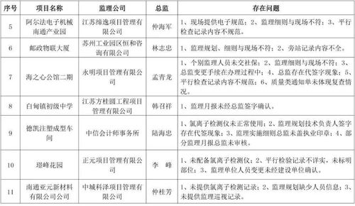 關于海安市部分學校、小區及公司建筑工程監理專項檢查存在問題的通報